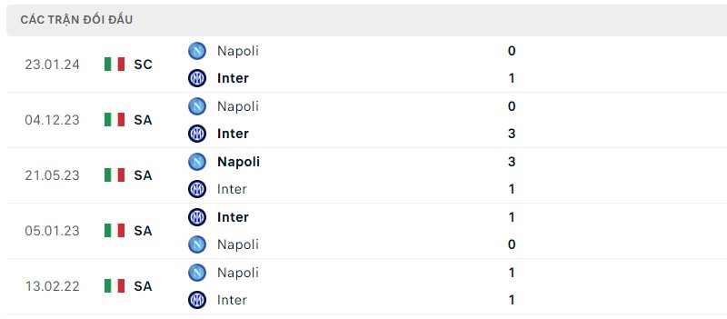 Lịch sử đối đầu hai đội Inter Milan vs Napoli