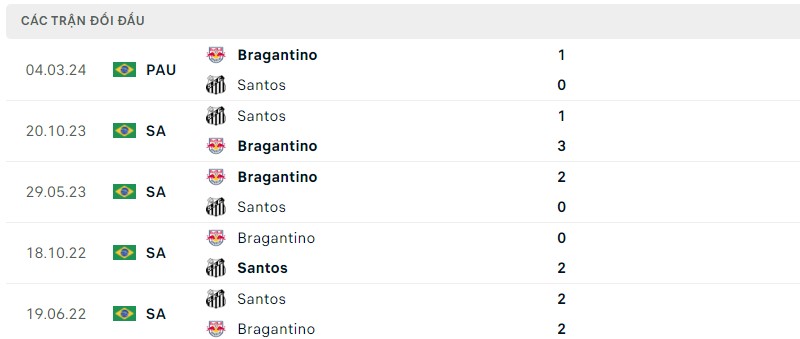 Lịch sử đối đầu hai đội Santos vs Bragantino
