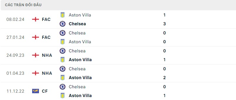 Lịch sử đối đầu hai đội Aston Villa vs Chelsea
