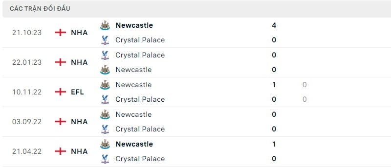 Lịch sử đối đầu hai đội Crystal Palace vs Newcastle