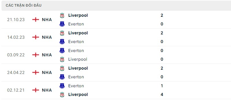 Lịch sử đối đầu hai đội Everton vs Liverpool
