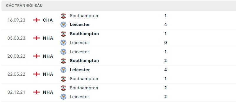 Lịch sử đối đầu hai đội Leicester vs Southampton