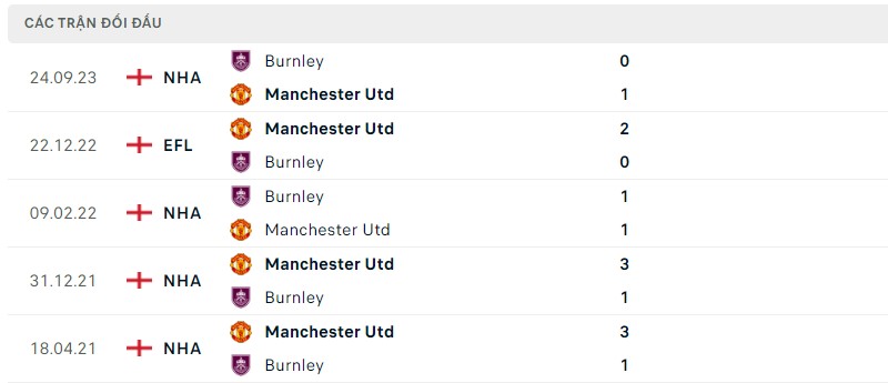Lịch sử đối đầu hai đội Manchester United vs Burnley