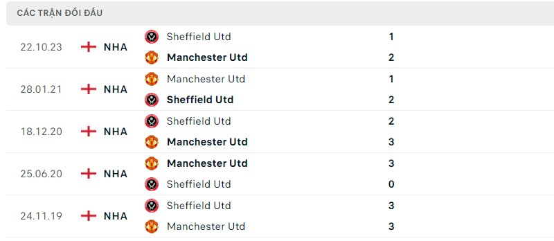 Lịch sử đối đầu hai đội Manchester United vs Sheffield United