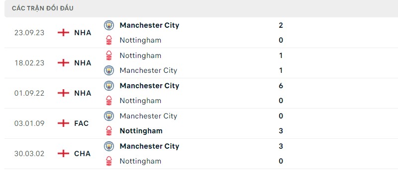 Lịch sử đối đầu hai đội Nottingham vs Manchester City