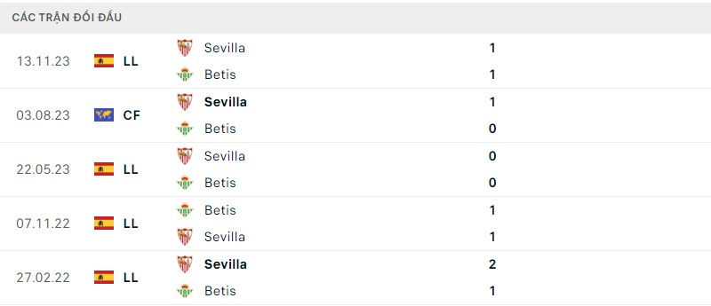 Lịch sử đối đầu hai đội Betis vs Sevilla