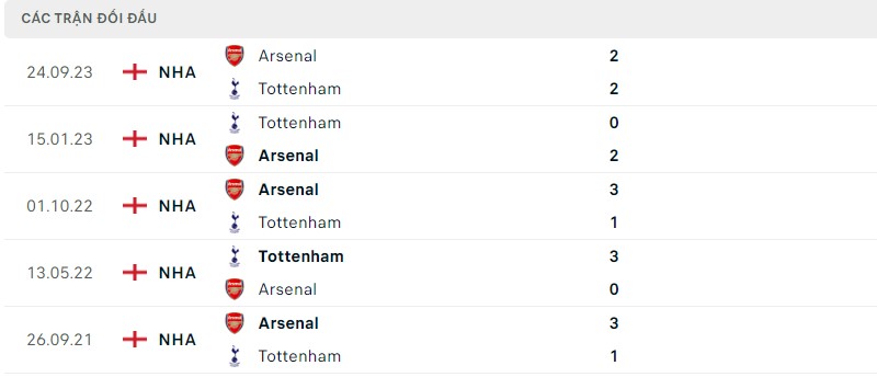 Lịch sử đối đầu hai đội Tottenham vs Arsenal